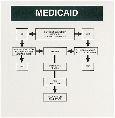 Medicaid. MEDICAID BILLING SYSTEM